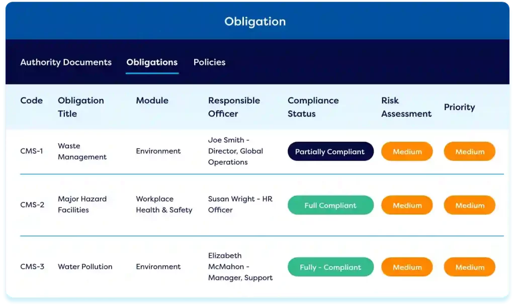 ESG compliance dashboard showing obligations, responsible officers, compliance status, risk assessments, and priorities for waste management, major hazard facilities, and water pollution.