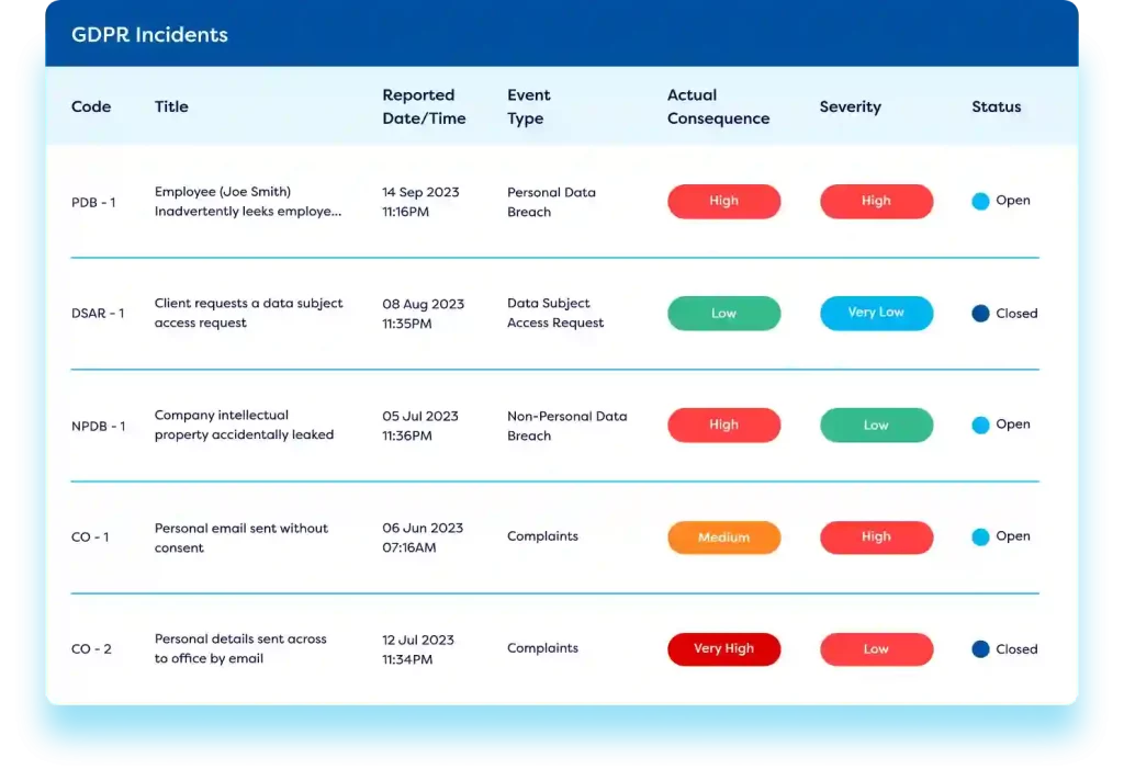 Table of GDPR incidents in compliance management software, showing codes, titles, dates, event types, consequences, severity, and status.